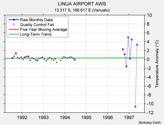 LINUA AIRPORT AWS Raw Mean Temperature