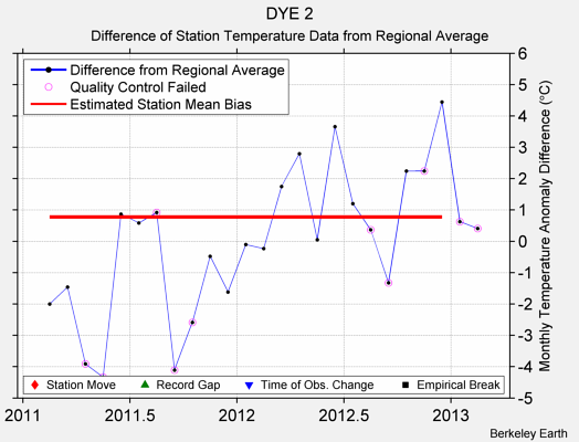 DYE 2 difference from regional expectation