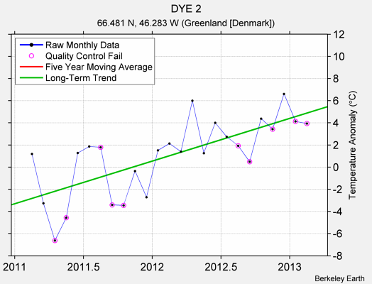 DYE 2 Raw Mean Temperature