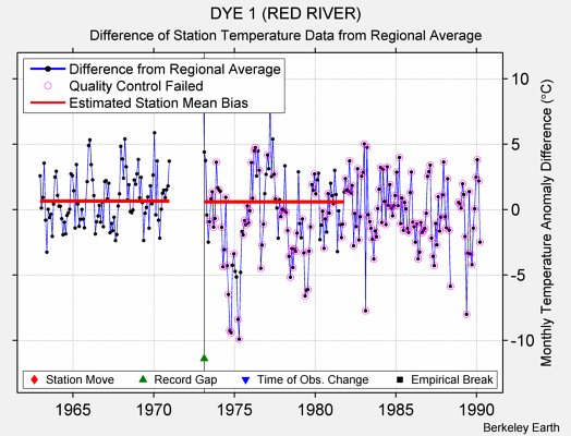 DYE 1 (RED RIVER) difference from regional expectation