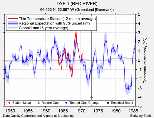 DYE 1 (RED RIVER) comparison to regional expectation