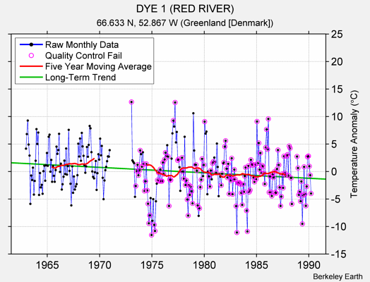 DYE 1 (RED RIVER) Raw Mean Temperature