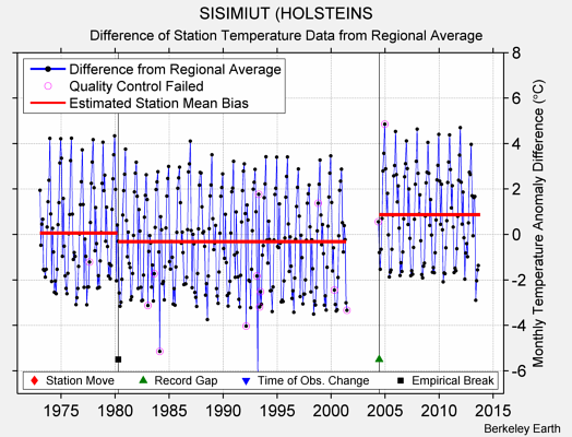 SISIMIUT (HOLSTEINS difference from regional expectation
