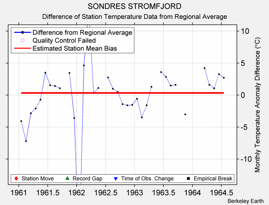 SONDRES STROMFJORD difference from regional expectation