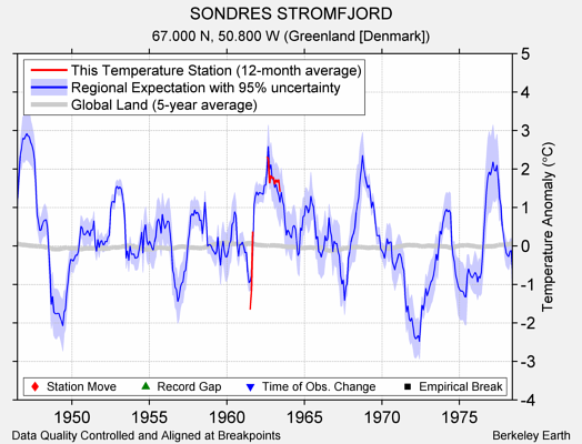 SONDRES STROMFJORD comparison to regional expectation