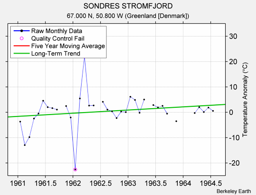 SONDRES STROMFJORD Raw Mean Temperature