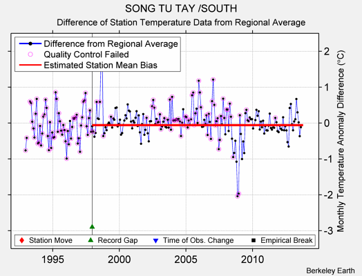 SONG TU TAY /SOUTH difference from regional expectation