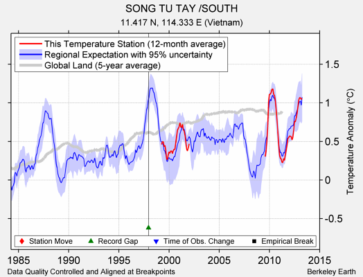 SONG TU TAY /SOUTH comparison to regional expectation