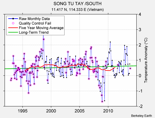 SONG TU TAY /SOUTH Raw Mean Temperature