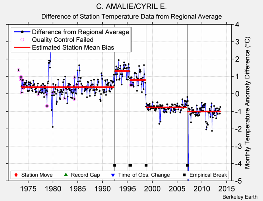 C. AMALIE/CYRIL E. difference from regional expectation