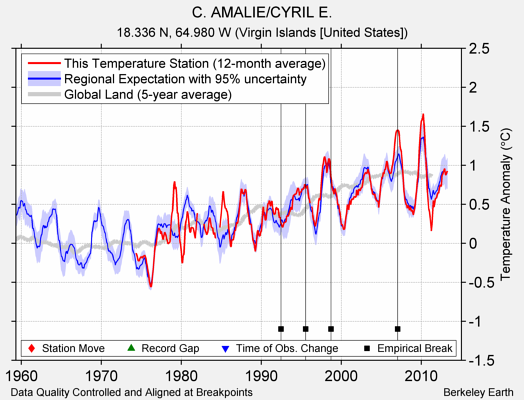 C. AMALIE/CYRIL E. comparison to regional expectation