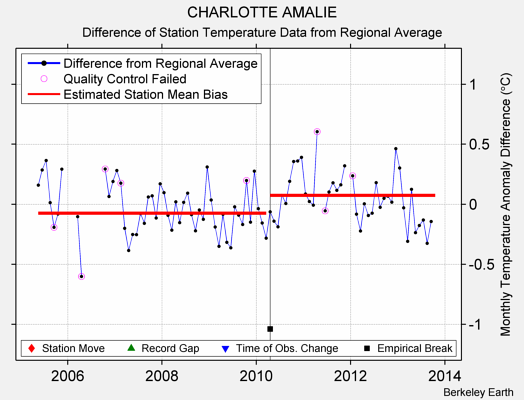 CHARLOTTE AMALIE difference from regional expectation