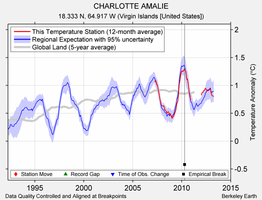 CHARLOTTE AMALIE comparison to regional expectation