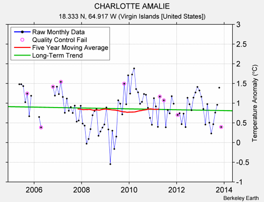 CHARLOTTE AMALIE Raw Mean Temperature