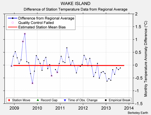 WAKE ISLAND difference from regional expectation