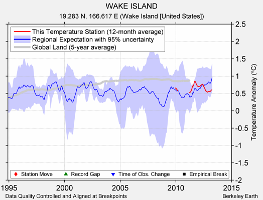 WAKE ISLAND comparison to regional expectation