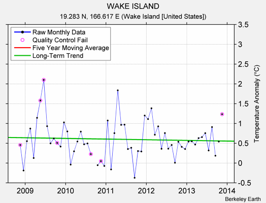 WAKE ISLAND Raw Mean Temperature