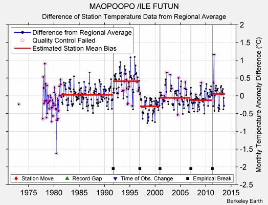 MAOPOOPO /ILE FUTUN difference from regional expectation