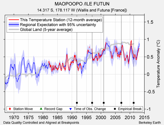 MAOPOOPO /ILE FUTUN comparison to regional expectation