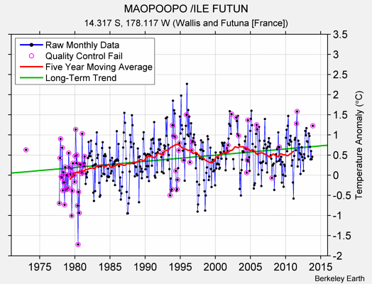 MAOPOOPO /ILE FUTUN Raw Mean Temperature