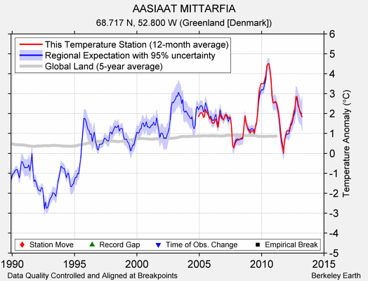 AASIAAT MITTARFIA comparison to regional expectation