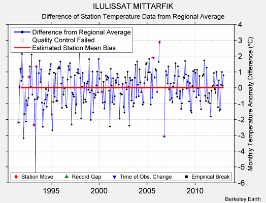 ILULISSAT MITTARFIK difference from regional expectation