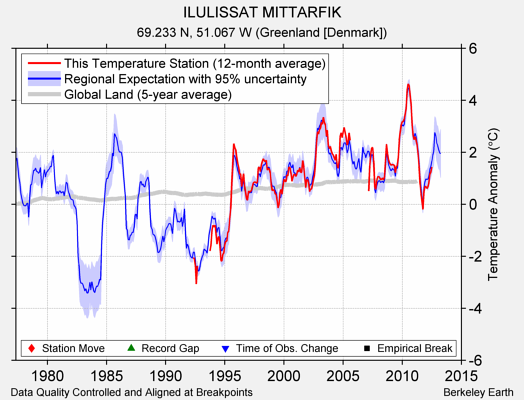 ILULISSAT MITTARFIK comparison to regional expectation