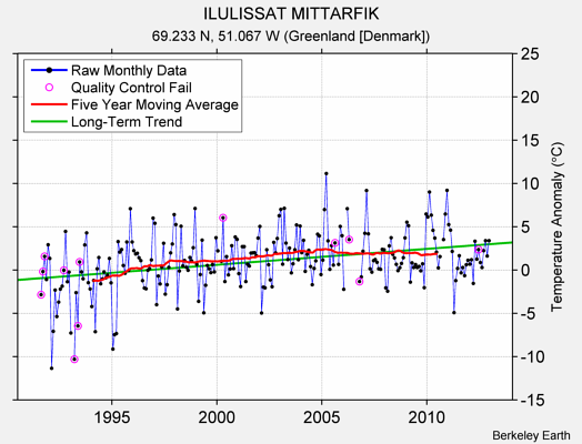 ILULISSAT MITTARFIK Raw Mean Temperature