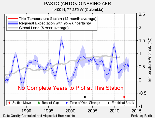 PASTO (ANTONIO NARINO AER comparison to regional expectation