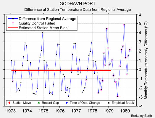 GODHAVN PORT difference from regional expectation