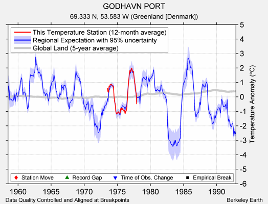 GODHAVN PORT comparison to regional expectation