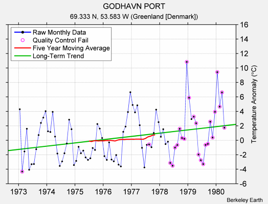 GODHAVN PORT Raw Mean Temperature