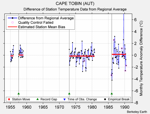 CAPE TOBIN (AUT) difference from regional expectation