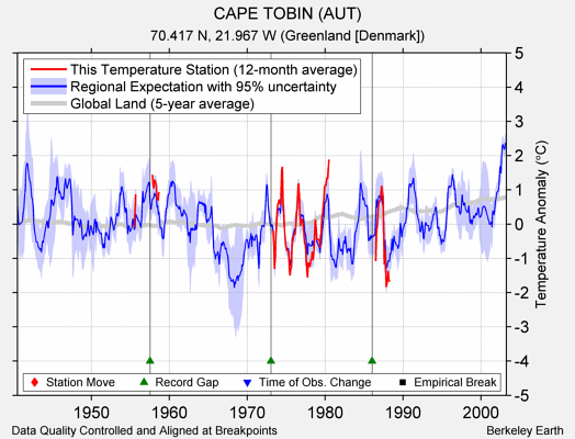 CAPE TOBIN (AUT) comparison to regional expectation