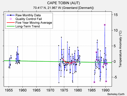 CAPE TOBIN (AUT) Raw Mean Temperature