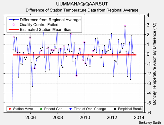 UUMMANAQ/QAARSUT difference from regional expectation