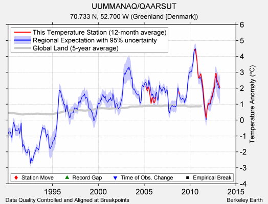 UUMMANAQ/QAARSUT comparison to regional expectation