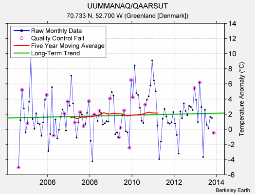 UUMMANAQ/QAARSUT Raw Mean Temperature