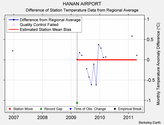 HANAN AIRPORT difference from regional expectation