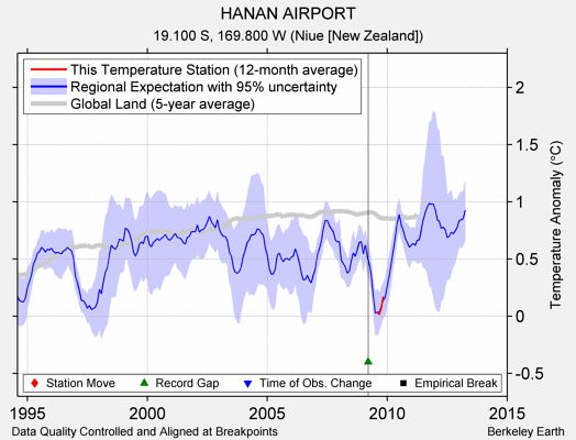 HANAN AIRPORT comparison to regional expectation