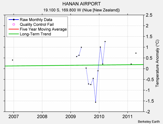 HANAN AIRPORT Raw Mean Temperature