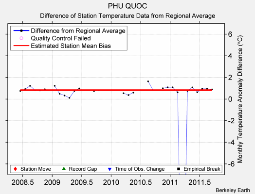 PHU QUOC difference from regional expectation