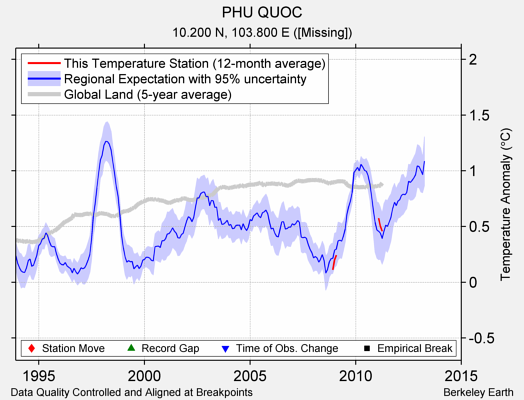 PHU QUOC comparison to regional expectation