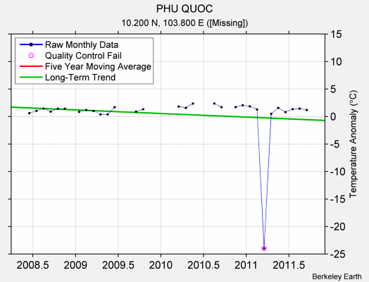 PHU QUOC Raw Mean Temperature