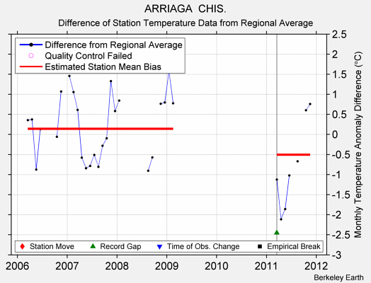 ARRIAGA  CHIS. difference from regional expectation