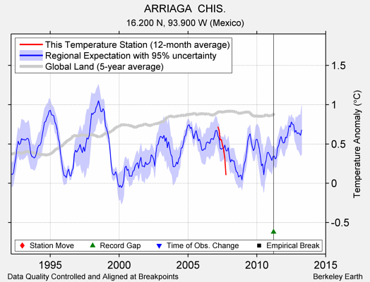 ARRIAGA  CHIS. comparison to regional expectation