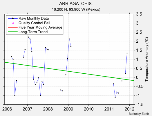 ARRIAGA  CHIS. Raw Mean Temperature