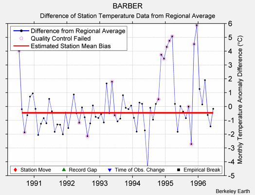 BARBER difference from regional expectation