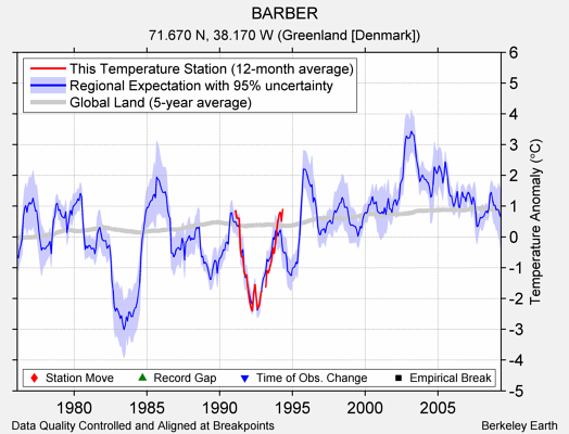 BARBER comparison to regional expectation