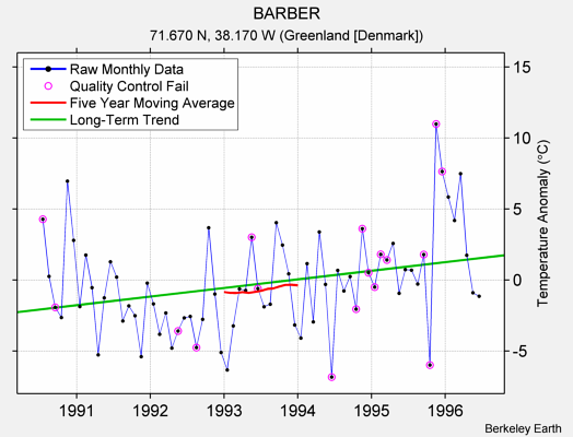 BARBER Raw Mean Temperature